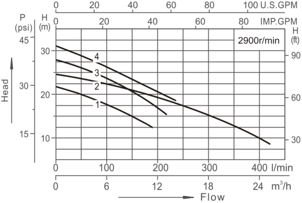 HBL STAINLESS STEEL MULTISTAGE CENTRIFUGAL  PUMP - Image 2